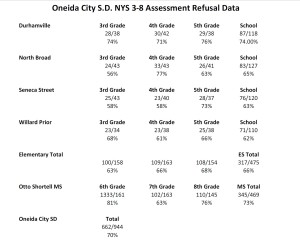 Oneida Opt Out Results by School